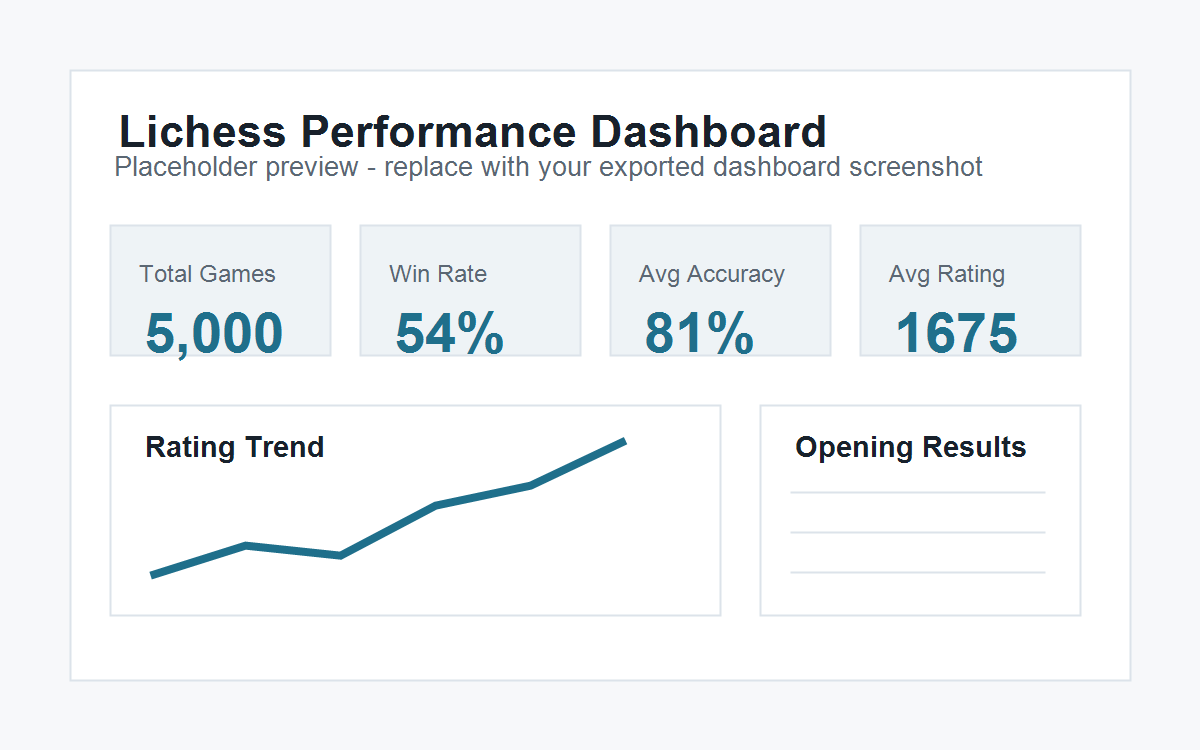 Lichess Performance Dashboard preview